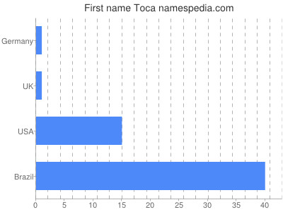 Given name Toca