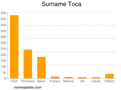 Surname Toca