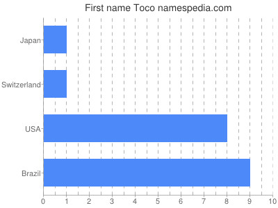 Given name Toco