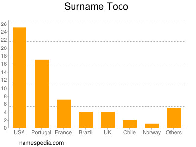 Surname Toco