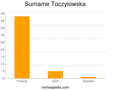 Surname Toczylowska