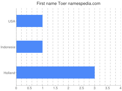 Given name Toer
