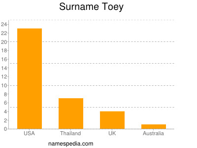 Surname Toey
