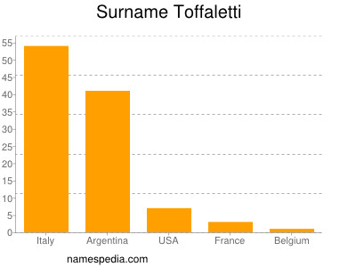 Surname Toffaletti