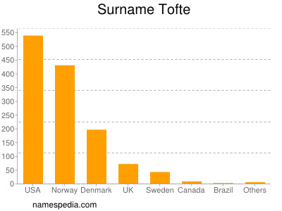 Surname Tofte