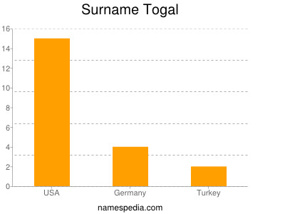 Surname Togal