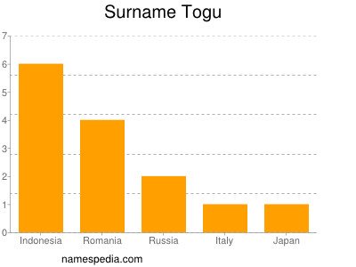 Surname Togu