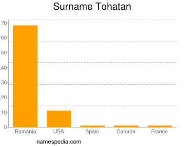 Surname Tohatan