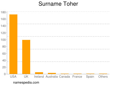 Surname Toher