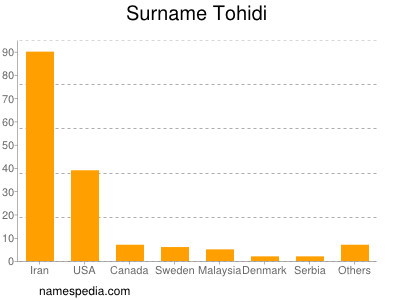 Surname Tohidi
