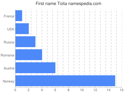 Given name Toita