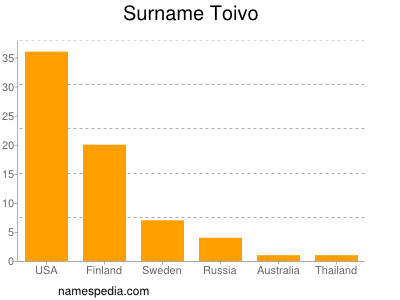 Surname Toivo