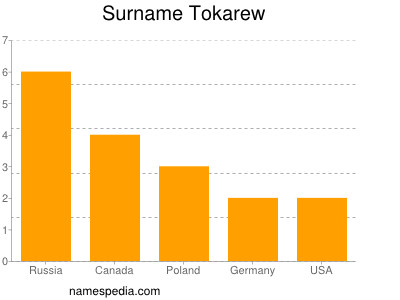 Surname Tokarew