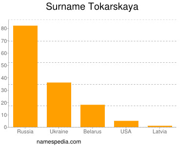 Surname Tokarskaya