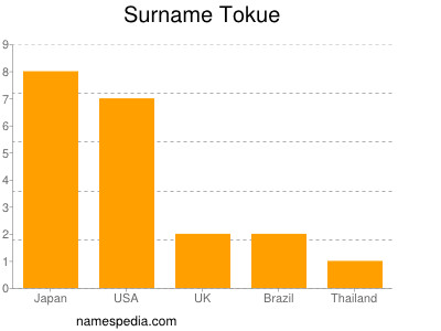 Surname Tokue