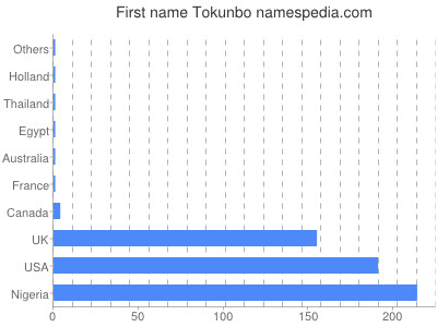 Given name Tokunbo