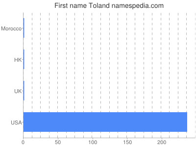 Given name Toland