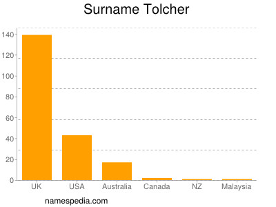 Surname Tolcher