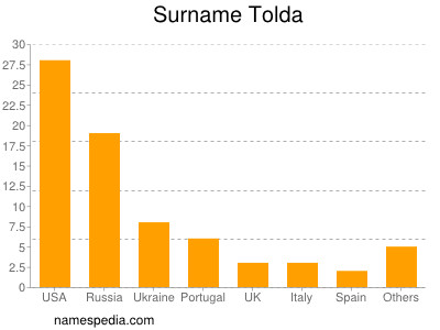 Surname Tolda