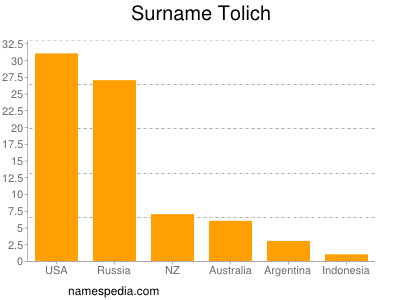 Surname Tolich