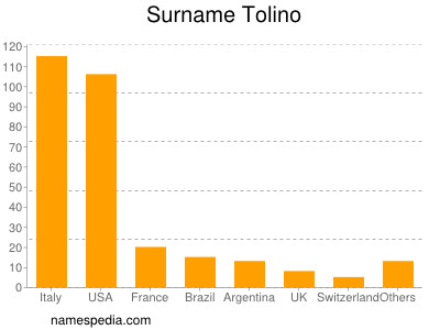 Surname Tolino