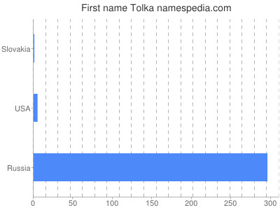 Given name Tolka