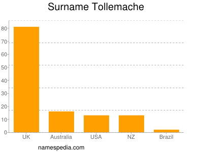 Surname Tollemache