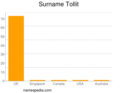 Surname Tollit
