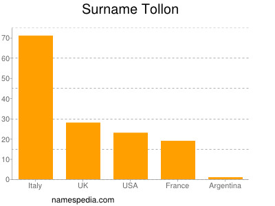 Surname Tollon