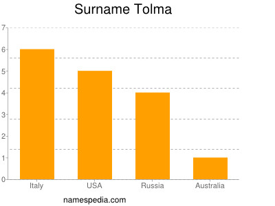 Surname Tolma