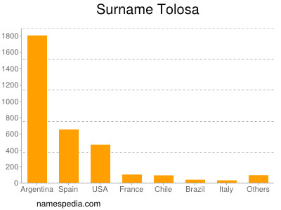 Surname Tolosa