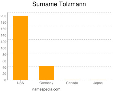 Surname Tolzmann