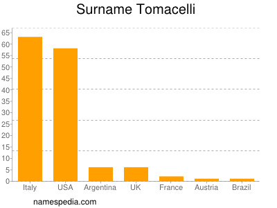 Surname Tomacelli
