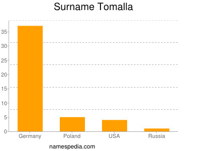 Surname Tomalla