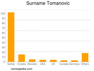 Surname Tomanovic