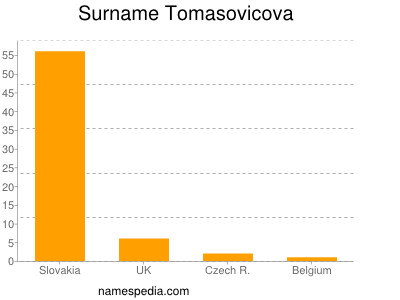 Surname Tomasovicova