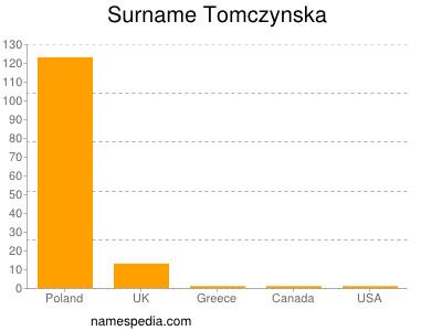 Surname Tomczynska