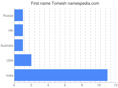 Given name Tomesh