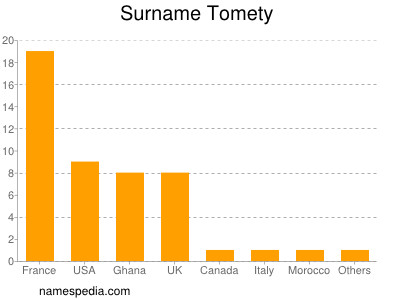 Surname Tomety
