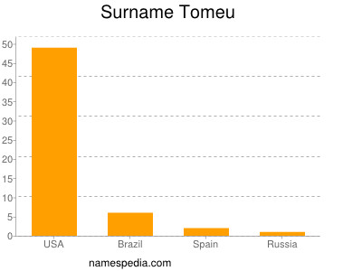 Surname Tomeu