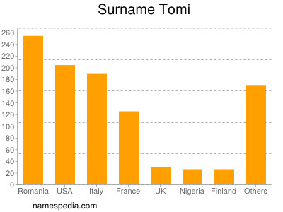 Surname Tomi