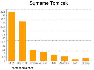 Surname Tomicek