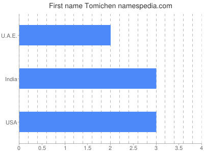 Given name Tomichen