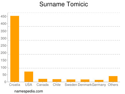 Surname Tomicic