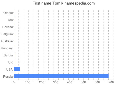 Given name Tomik