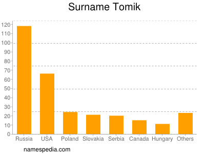 Surname Tomik