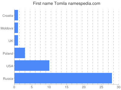 Given name Tomila