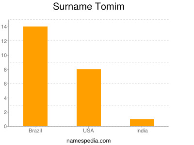 Surname Tomim
