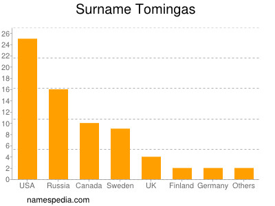 Surname Tomingas