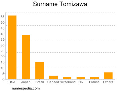 Surname Tomizawa